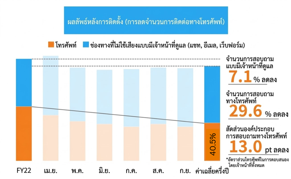 ผลลัพธ์จากการนำแชทแบบอะซิงโครนัสที่เชื่อมต่อกับ FastHelp มาใช้งาน
