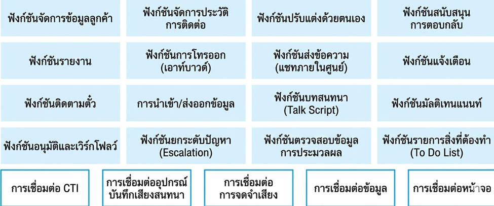 ฟังก์ชันของ FastSeries ช่วยสร้าง Customer Delight