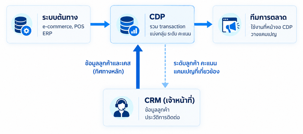 การทำงานร่วมกันของ CRM และ CDP
